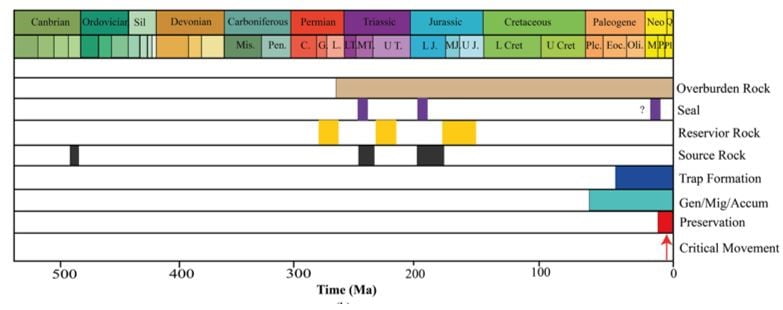 petroleum system elements