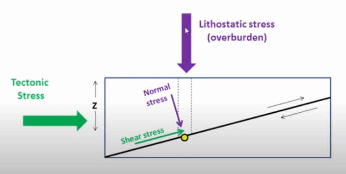 Plate Collision and the Earth Quakesq