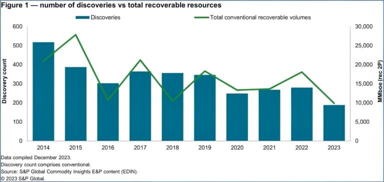 Global Oil & Gas Discoveries 2024 Key Finds and Industry Impact