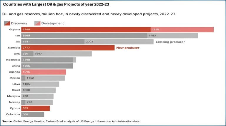 Global Oil & Gas Discoveries 2024 Key Finds and Industry Impact